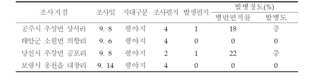 벼 흰잎마름병 순회조사 시기별 발병현황