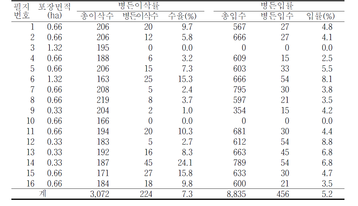 보리 붉은곰팡이병 순회조사 필지별 발병현황