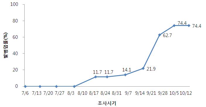 2011년 시기별 콩 불마름병 발병정도