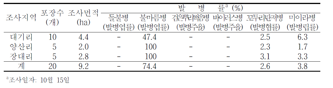 2011년 충남 태안군 콩 주요 병해 발병정도