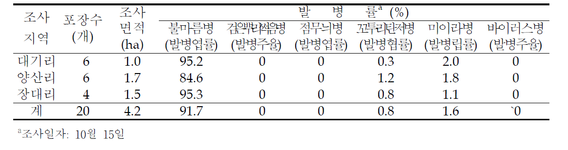 2012년 충남 태안군 콩 주요 병해 발병정도