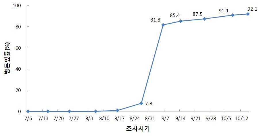 2012년 시기별 콩 불마름병 발병정도