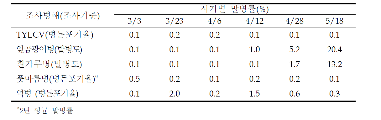 토마토 주요 병해 시기별 발병률