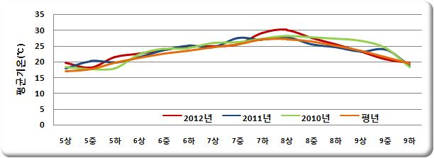 작물 생육기간 중 평균기온 변화