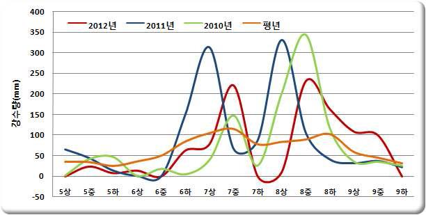작물 생육기간 중 강우량 변화