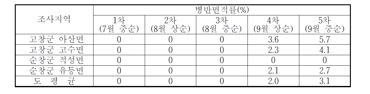 벼흰잎마름병 정점조사 시기별 발병현황