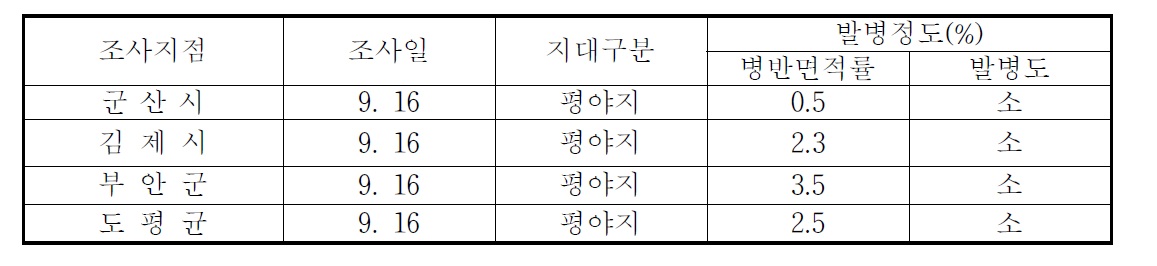 벼 흰잎마름병 순회조사 시기별 발병현황