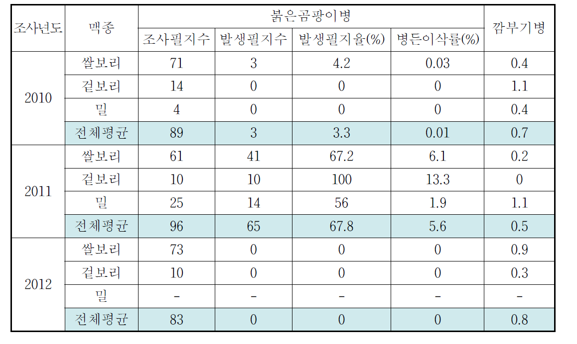 1차 맥류 돌발 병해 조사 결과