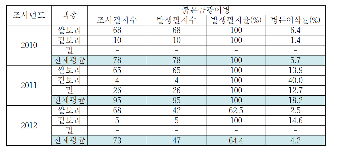 2차 맥류 돌발 병해 조사 결과 (조사일 : 5월 27~30일)