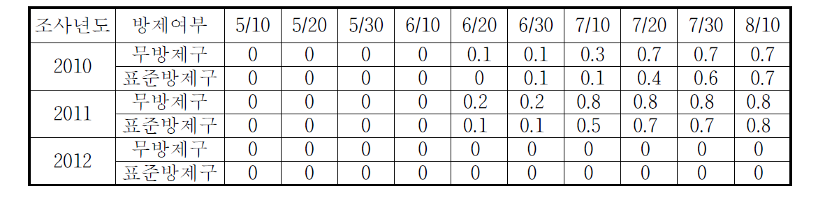 고추 예찰포장의 역병 발생정도