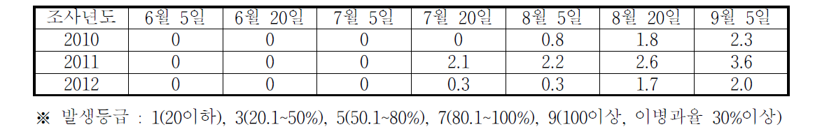 고추 탄저병 발생상황 순회조사 (발생등급)