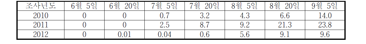 고추 역병 발생상황 순회조사