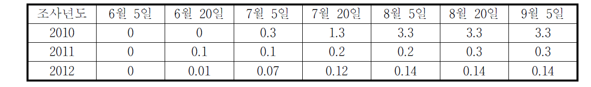 고추 풋마름병 발생상황 순회조사