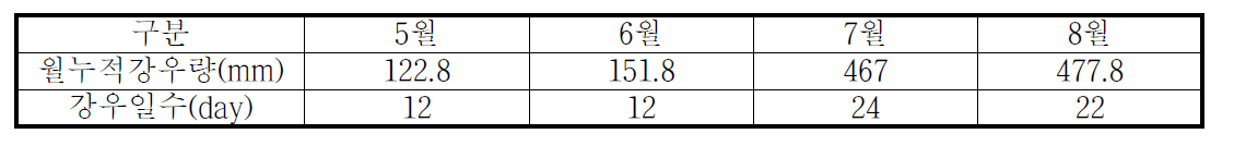 고추 주 생육기간 중 강우량과 강우일수