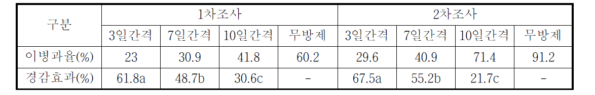 방제간격에 따른 고추 탄저병 발생경감 효과