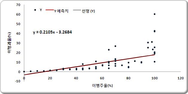 고추 탄저병 이병주율과 이병과율의 상호관계식