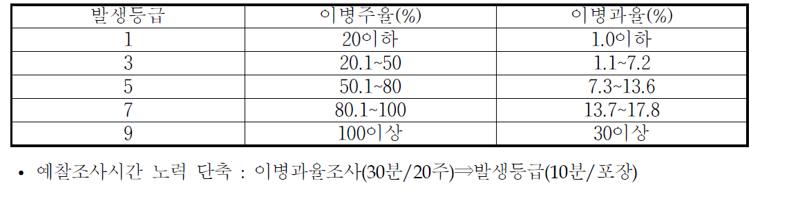 고추 탄저병 조사기준 조견표