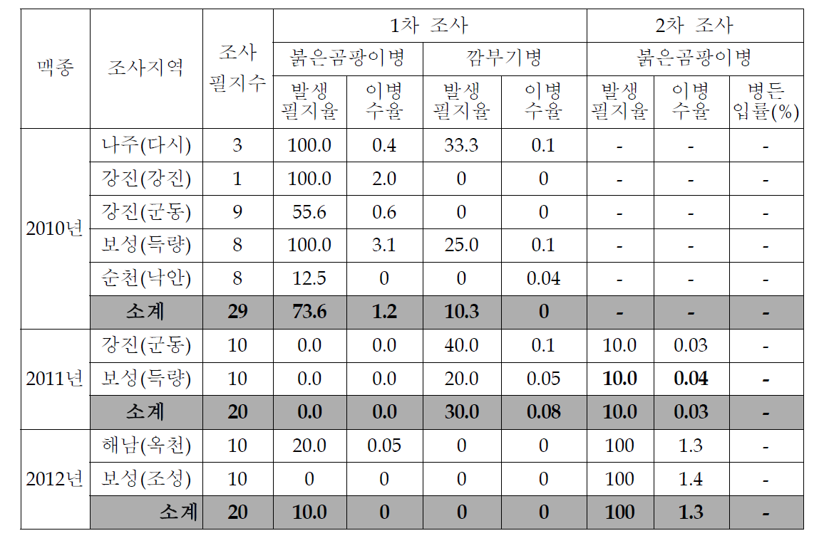 맥주보리 연도별 병해 발생조사