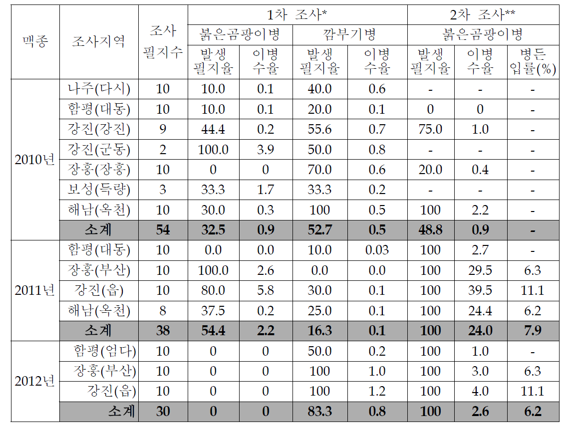 6조보리 연도별 붉은곰팡이병 발생조사