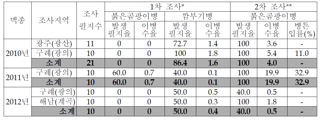 밀 연도별 붉은곰팡이병 발생조사