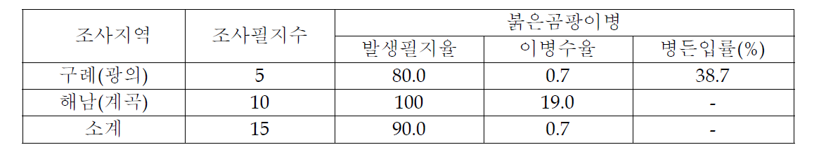 2012년 밀 붉은곰팡이병 3차 발생조사