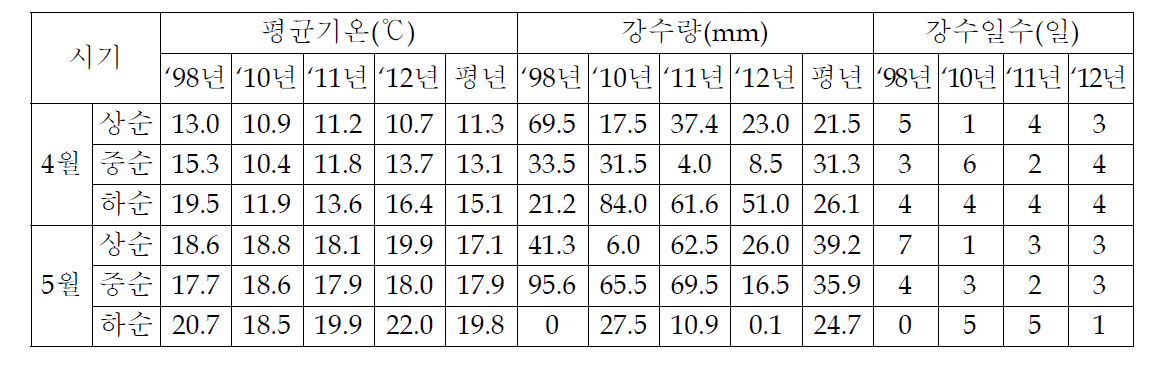 출수기 전후 기상개황