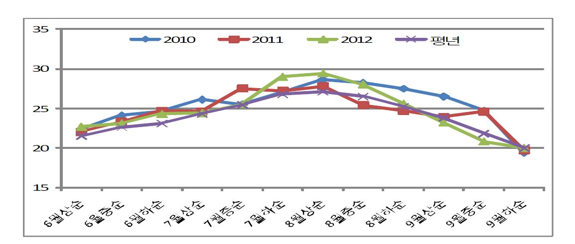 2010년부터 2012년까지 고추예찰포 평균기온