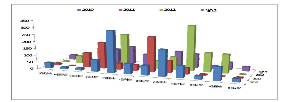 2010년부터 2012년까지 고추예찰포 강우량