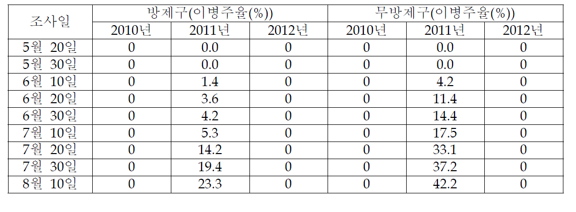 연도별 고추 예찰포 역병 발생상황