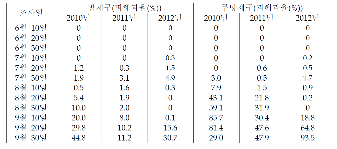 연도별 고추 예찰포 탄저병 발생상황