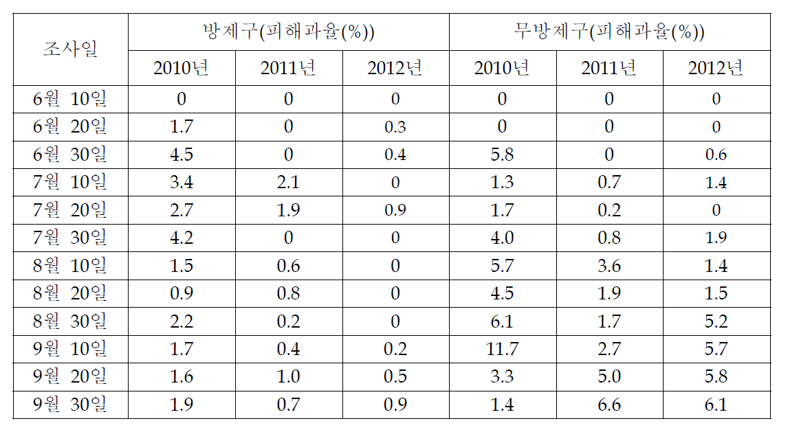 연도별 고추 예찰포 담배나방 발생상황