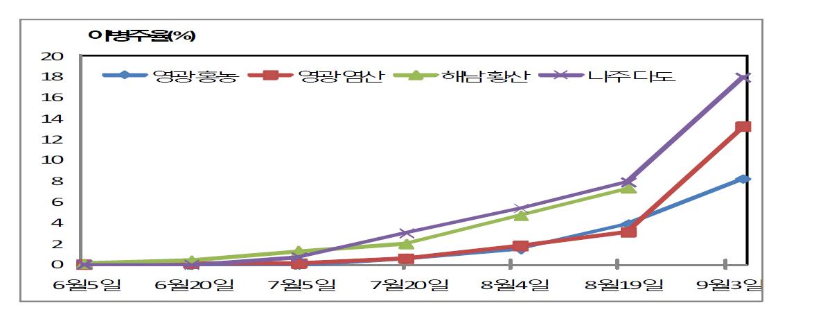 고추 역병 순회조사