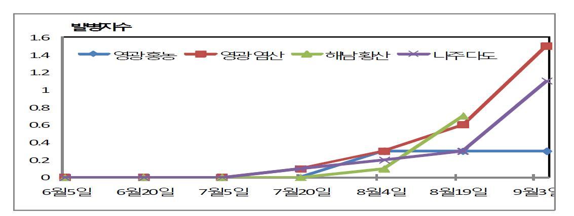 고추 탄저병 순회조사