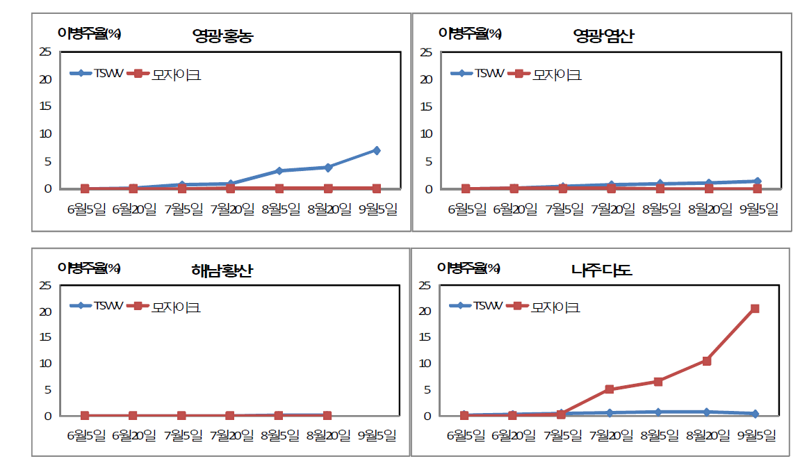 고추 바이러스병 순회조사