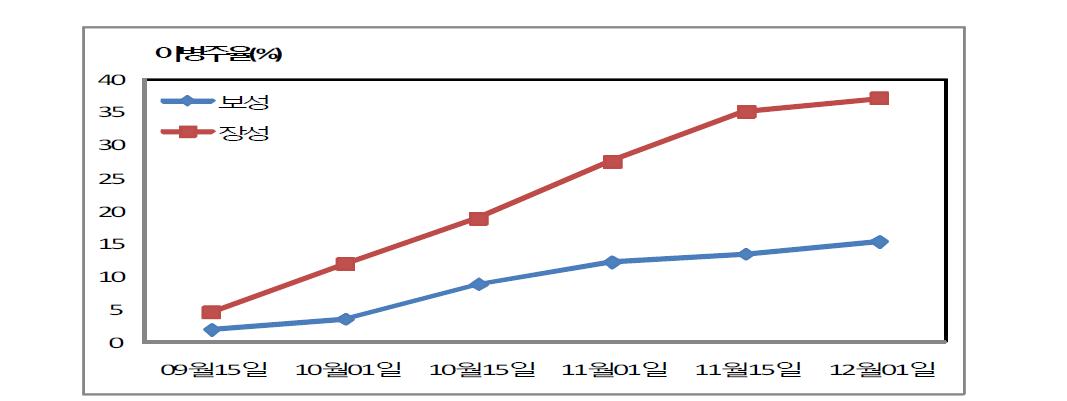 토마토황화잎말림바이러스 발생소장