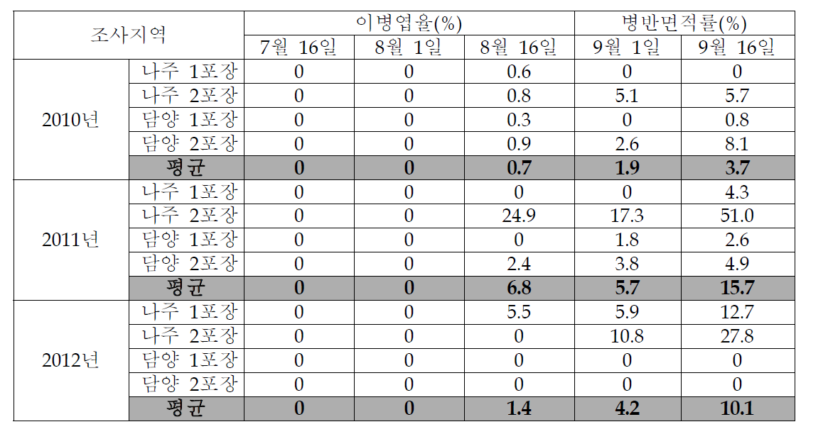 연도별 벼 흰잎마름병 정점 조사