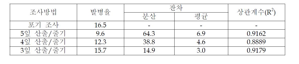 출수전 흰잎마름병 조사방법별 비교