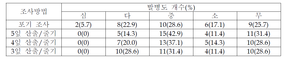 출수전 흰잎마름병 발병도 비교