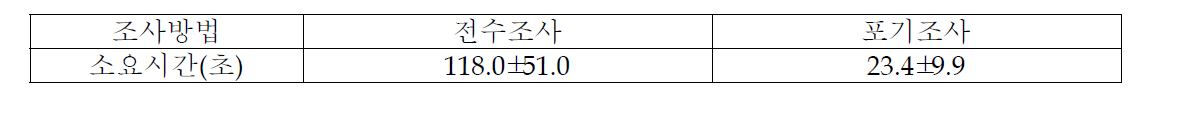 출수전 흰잎마름병 조사방법별 소요시간 비교