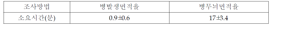 출수후 흰잎마름병 조사방법별 소요시간 비교