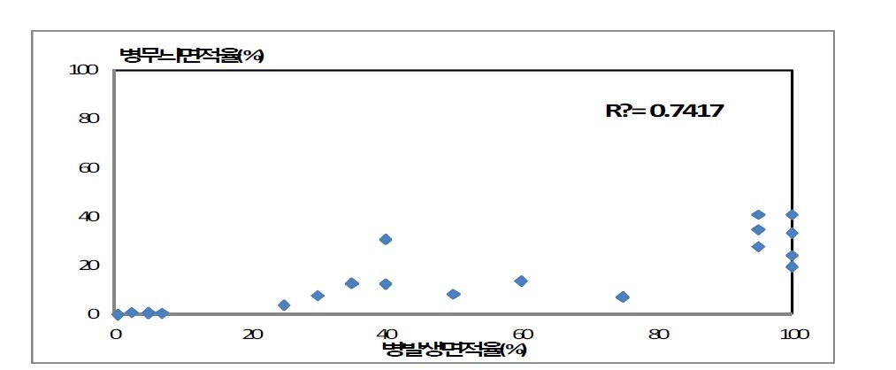 출수후 병반면적율과 병발생면적율 상관분석