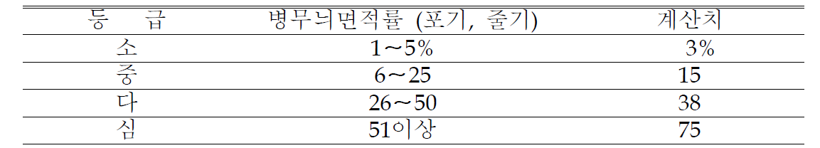 벼 흰잎마름병(Xanthomonas oryzae pv. oryzae) 등급별 조사기준