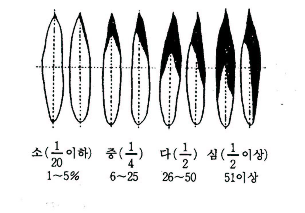 벼 흰잎마름병 달관조사 시 병무늬면적율(%) 조사기준