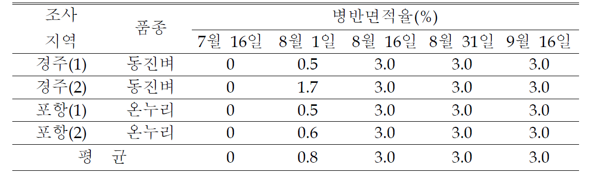 경북지역 벼 흰잎마름병 발생정도(2010년)