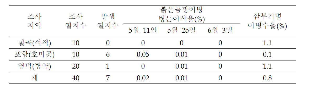 경북지역 맥류 주요 병해 발생실태(2010년)