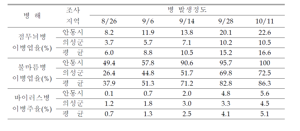 경북지역 콩 주요 병해 발생실태 (2011년)