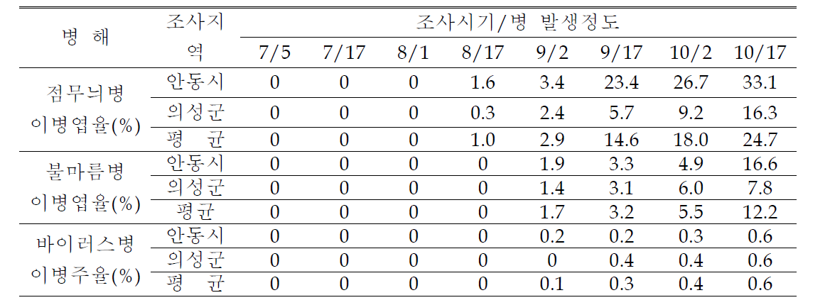 경북지역 콩 주요병해 발생실태 (2012년)