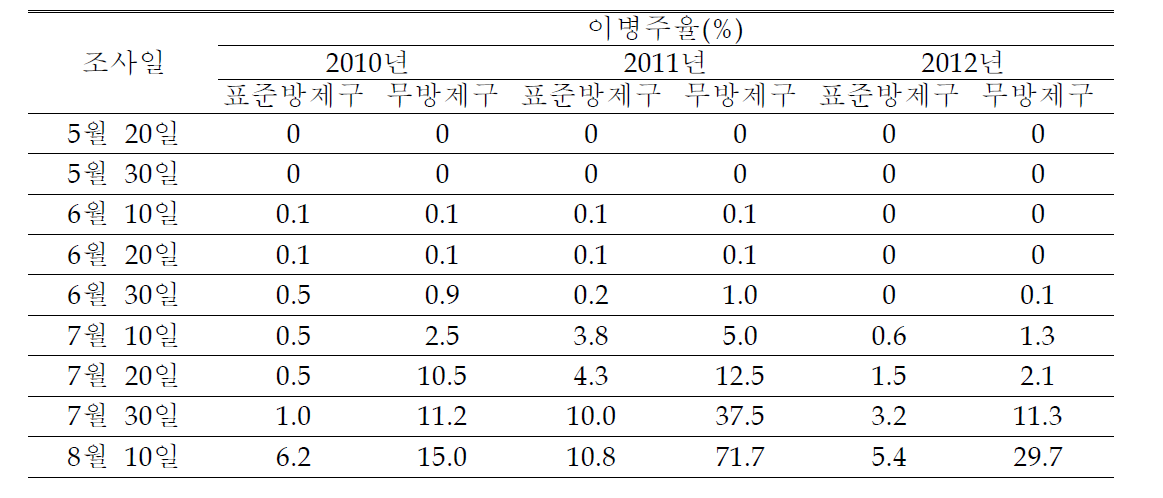 경북지역 예찰포 고추역병 발생실태 (2010~2012년)