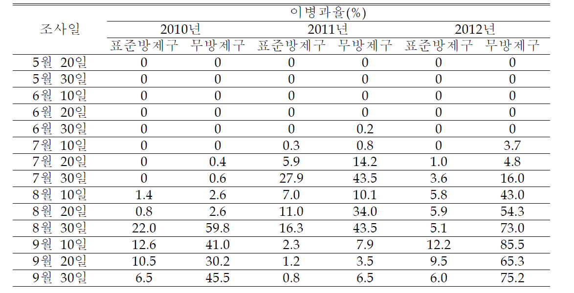 경북지역 예찰포 고추탄저병 발생실태 (2010~2012년)