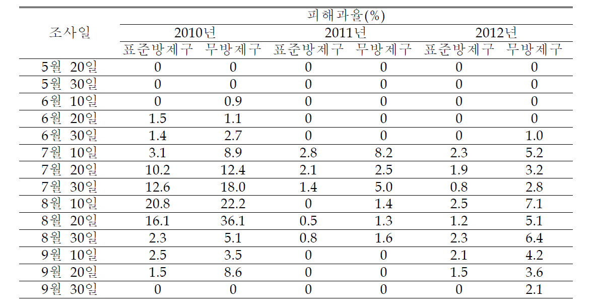 경북지역 예찰포 고추 담배나방 발생실태 (2010~2012년)